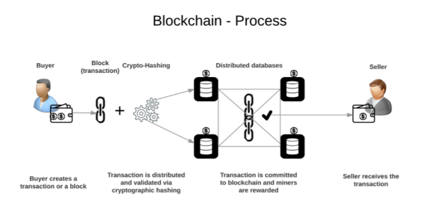 Blockchain, Distributed Ledger, Technology