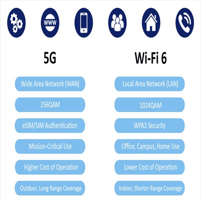 What’s the difference between 5G and Wi-Fi 6