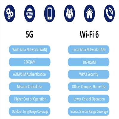 What’s the difference between 5G and Wi-Fi 6